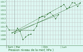 Graphe de la pression atmosphrique prvue pour Saint-Antoine-du-Queyret