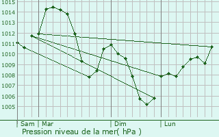 Graphe de la pression atmosphrique prvue pour Champ-Laurent