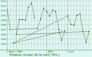 Graphe de la pression atmosphrique prvue pour Puerto Boyac