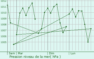 Graphe de la pression atmosphrique prvue pour San Lorenzo