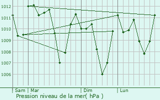 Graphe de la pression atmosphrique prvue pour Baculongan