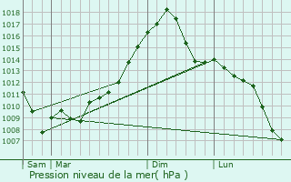 Graphe de la pression atmosphrique prvue pour McLean