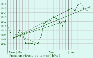 Graphe de la pression atmosphrique prvue pour Cabans