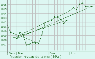 Graphe de la pression atmosphrique prvue pour Saint-Projet