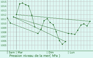 Graphe de la pression atmosphrique prvue pour Thnsol