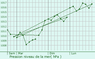 Graphe de la pression atmosphrique prvue pour Gardegan-et-Tourtirac