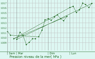 Graphe de la pression atmosphrique prvue pour Fargues-Saint-Hilaire