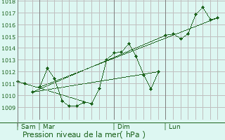 Graphe de la pression atmosphrique prvue pour Moutier-Rozeille