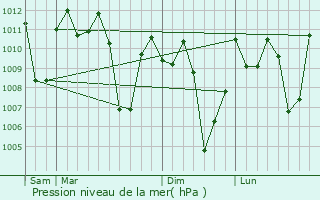 Graphe de la pression atmosphrique prvue pour Burgos