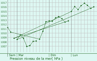 Graphe de la pression atmosphrique prvue pour Courbiac