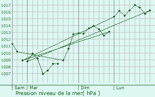 Graphe de la pression atmosphrique prvue pour Dvillac