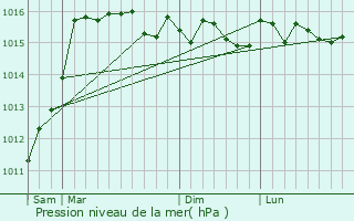 Graphe de la pression atmosphrique prvue pour La Porta