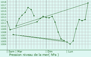 Graphe de la pression atmosphrique prvue pour Dakoutun