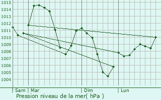 Graphe de la pression atmosphrique prvue pour Saint-Michel-de-Maurienne