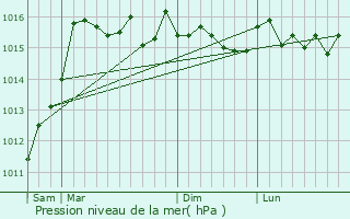 Graphe de la pression atmosphrique prvue pour Mausoleo