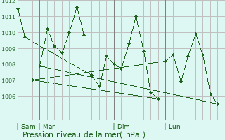 Graphe de la pression atmosphrique prvue pour Barisal