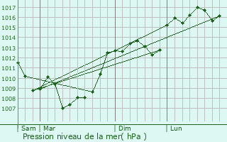 Graphe de la pression atmosphrique prvue pour Larzac
