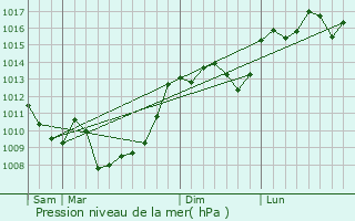 Graphe de la pression atmosphrique prvue pour Chalagnac