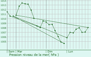 Graphe de la pression atmosphrique prvue pour Barberaz