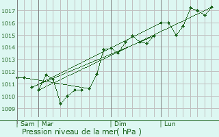Graphe de la pression atmosphrique prvue pour Saint-Martin-Lacaussade