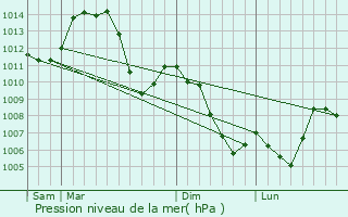 Graphe de la pression atmosphrique prvue pour Orgeans-Blanchefontaine