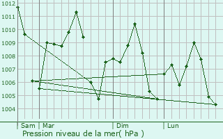 Graphe de la pression atmosphrique prvue pour Bogra