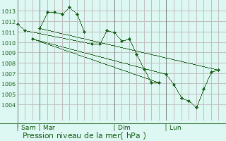 Graphe de la pression atmosphrique prvue pour Munster