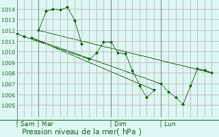 Graphe de la pression atmosphrique prvue pour Belleherbe