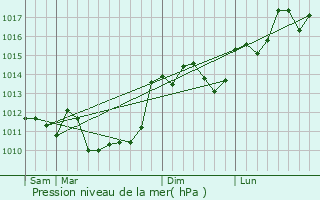 Graphe de la pression atmosphrique prvue pour Saint-Amant-de-Bonnieure