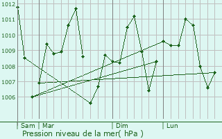 Graphe de la pression atmosphrique prvue pour Tbng Manchey
