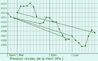 Graphe de la pression atmosphrique prvue pour Miellin