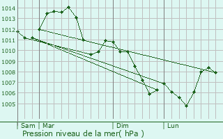 Graphe de la pression atmosphrique prvue pour curcey