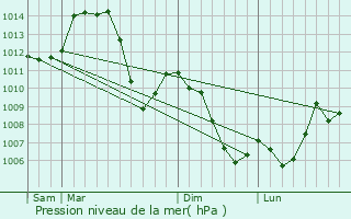 Graphe de la pression atmosphrique prvue pour Maisons-du-Bois-Livremont