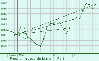 Graphe de la pression atmosphrique prvue pour Chtillon-en-Bazois
