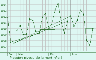 Graphe de la pression atmosphrique prvue pour Codajs