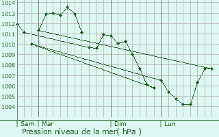 Graphe de la pression atmosphrique prvue pour Bollwiller