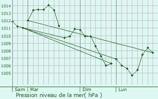 Graphe de la pression atmosphrique prvue pour Chagey