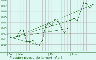 Graphe de la pression atmosphrique prvue pour Urciers