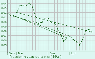Graphe de la pression atmosphrique prvue pour Saint-Maurice-Colombier