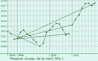 Graphe de la pression atmosphrique prvue pour Trucy-l