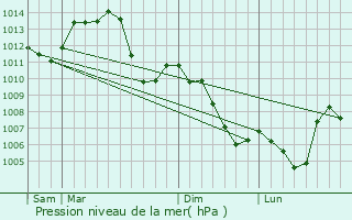 Graphe de la pression atmosphrique prvue pour Montessaux