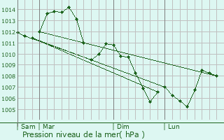 Graphe de la pression atmosphrique prvue pour Servin