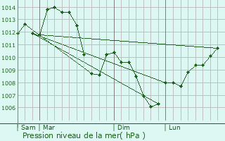 Graphe de la pression atmosphrique prvue pour Beaucroissant