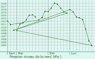 Graphe de la pression atmosphrique prvue pour Albemarle