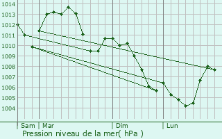 Graphe de la pression atmosphrique prvue pour Pfastatt