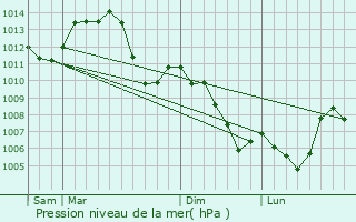 Graphe de la pression atmosphrique prvue pour Semondans