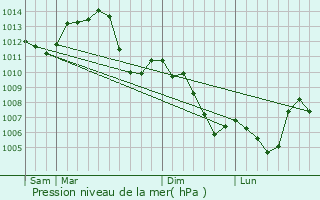 Graphe de la pression atmosphrique prvue pour Dambenot-ls-Colombe