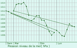 Graphe de la pression atmosphrique prvue pour Gonsans