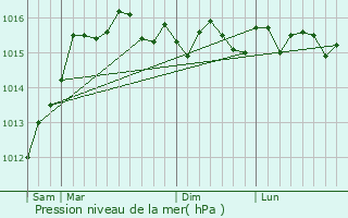 Graphe de la pression atmosphrique prvue pour Olcani