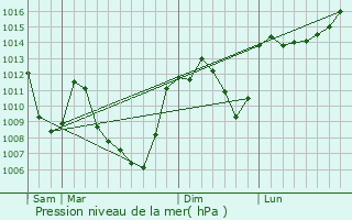 Graphe de la pression atmosphrique prvue pour Chanteuges